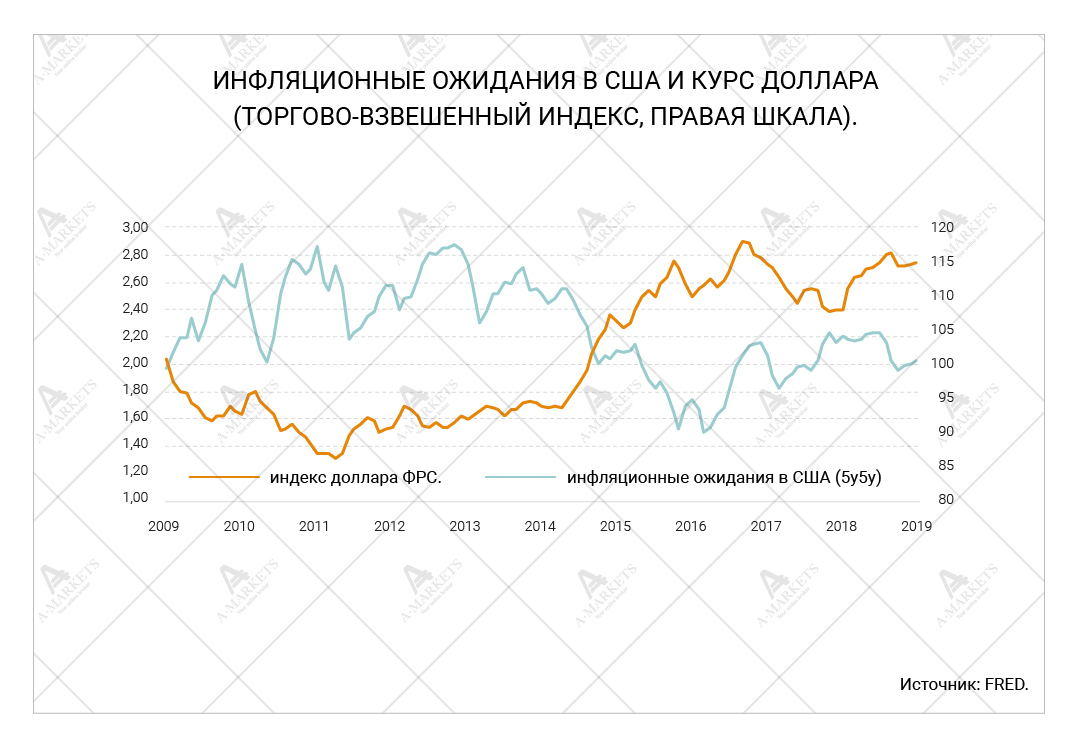 Курс сша. Инфляционные ожидания являются. Инфляционные ожидания производители. Инфляционные ожидания могут возникнуть. Курс доллара шкала.