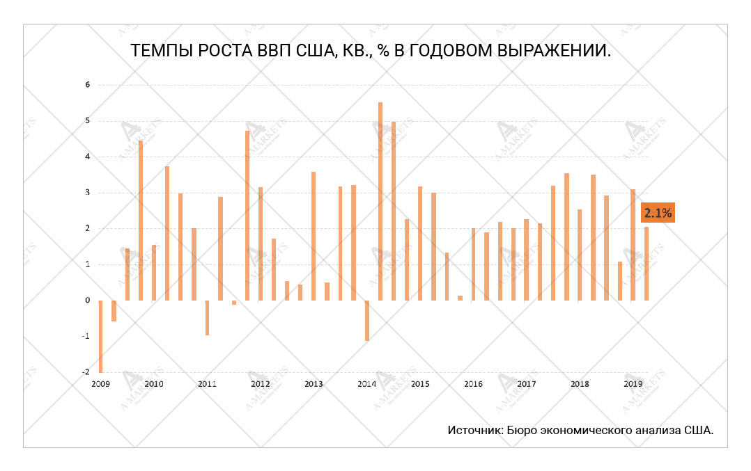 Анализ сша